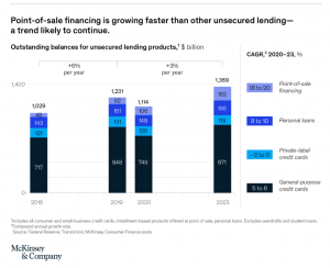 Buy Now Pay Later growth projections