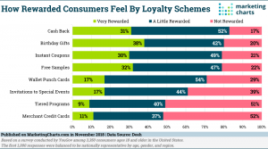 How Rewarded Consumers Feel from Loyalty Schemes